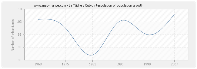 La Tâche : Cubic interpolation of population growth